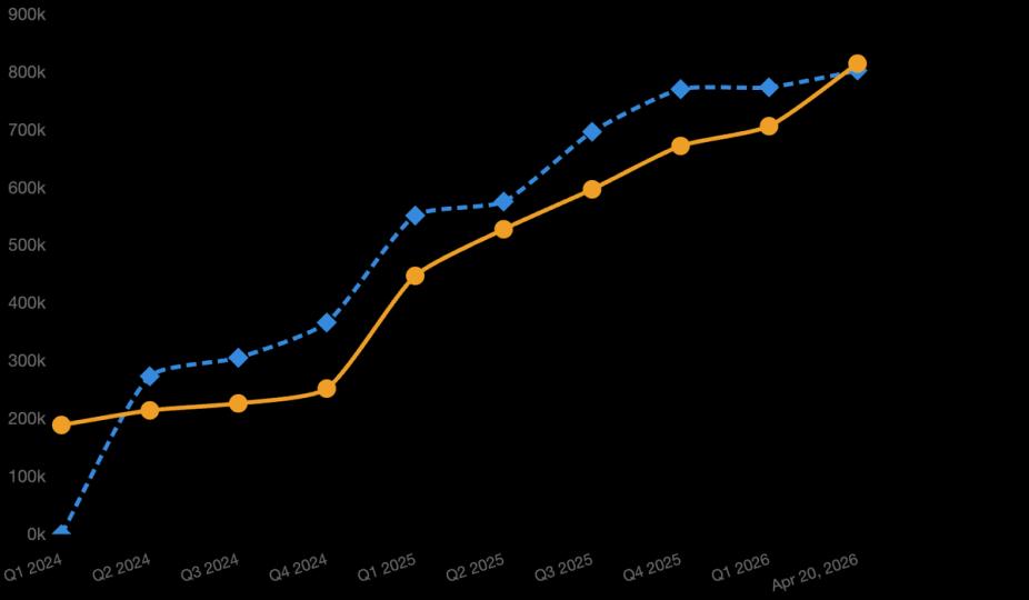 Strategy Passes IBIT by 12,000 BTC — A Milestone About Leverage, Not Conviction